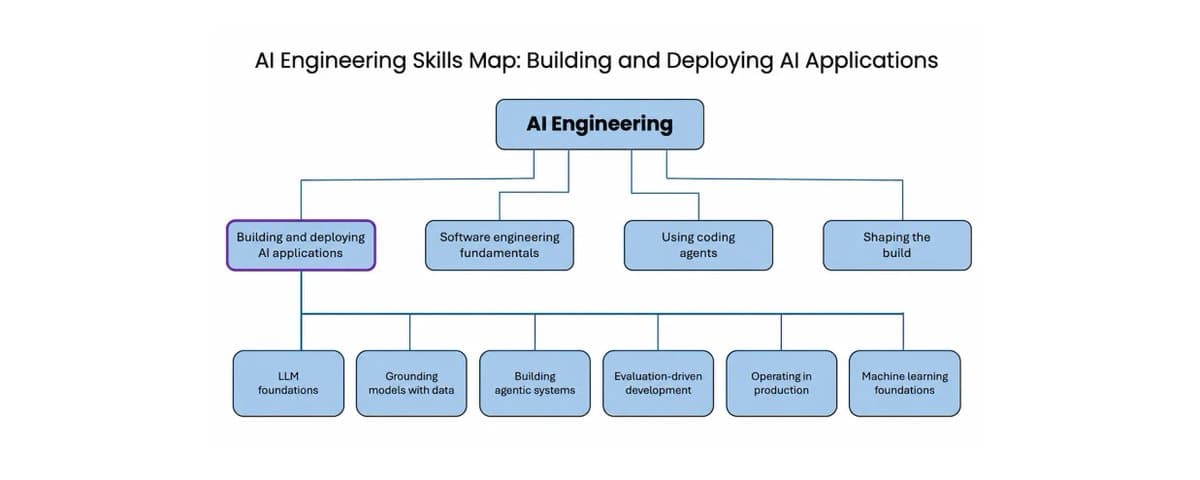 Andrew Ng: the most important skills for building AI applications