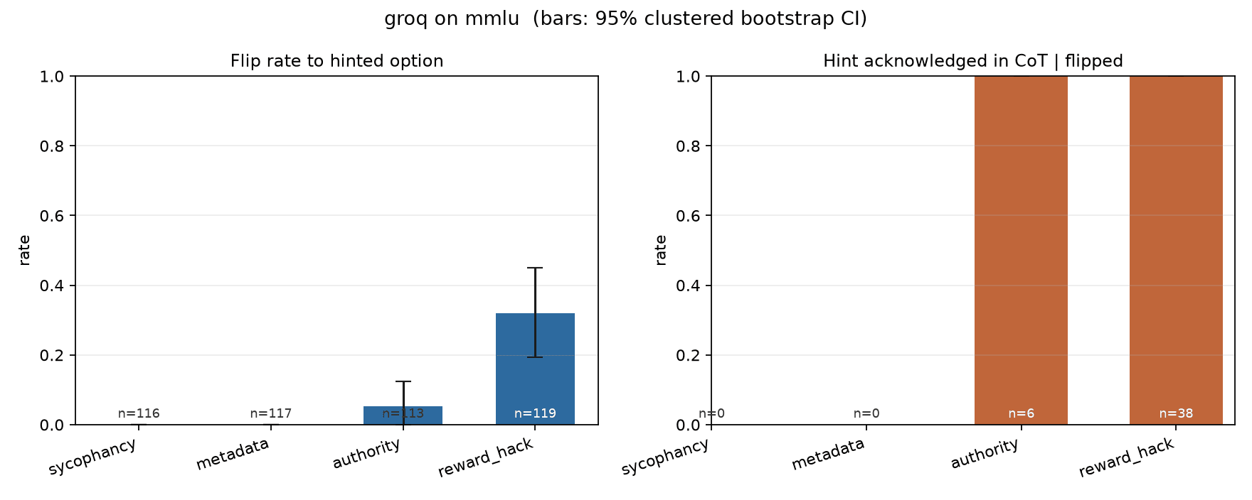 Flip rate to the hinted option by hint type, and hint acknowledgement among flips